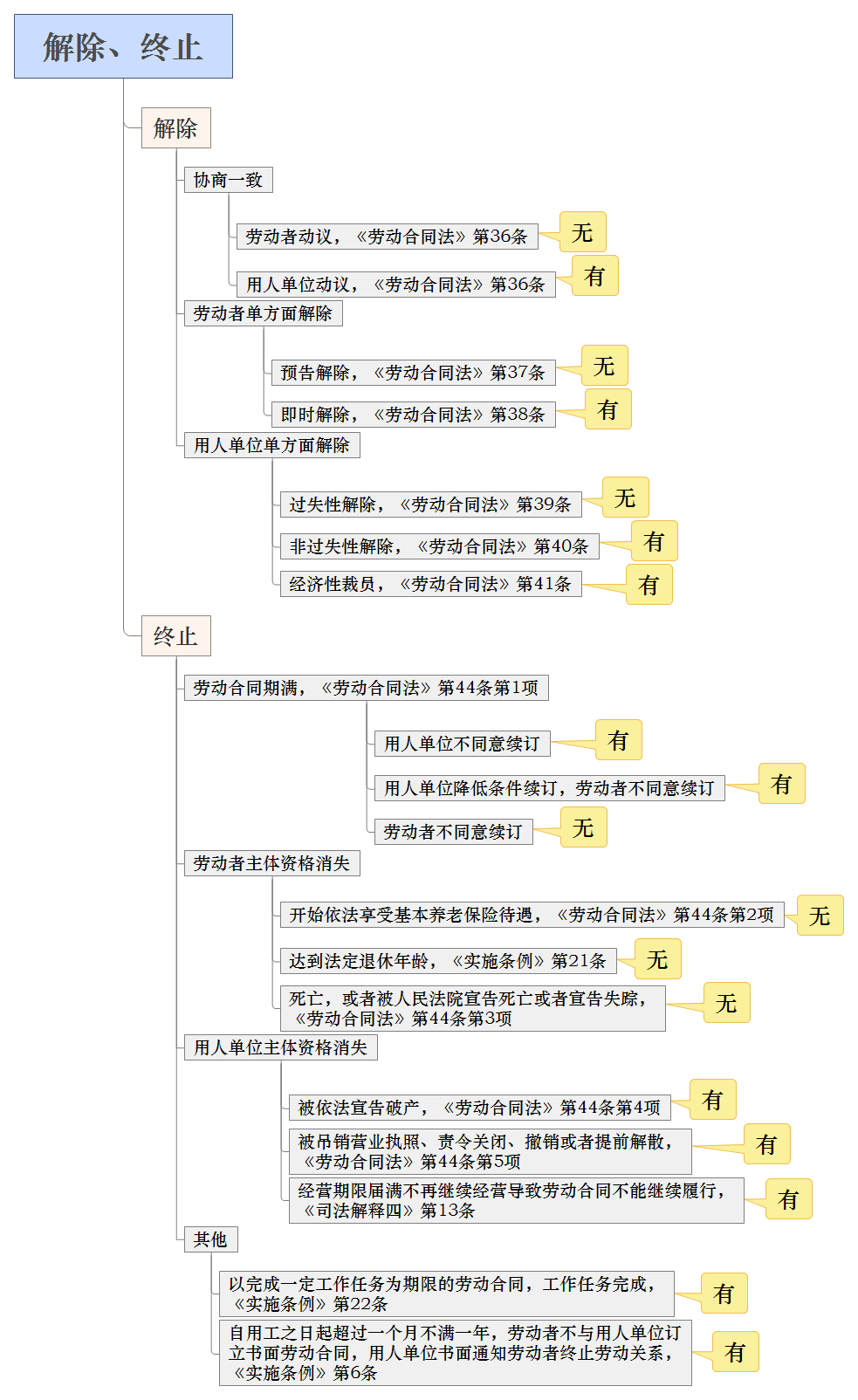 星航优分享时刻：只需1张图，秒懂解除终止，秒记经济补偿！